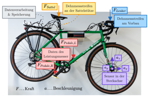 Messfahrrad In diesem Bild ist ein grünes Gravelbike mit der Aufschrift HTWK und bikelab zu sehen. Am Vorbau und an der Sattelstange sind Dehnmessstreifen appliziert um daraus die Kraft während der Fahrt am Lenker und auf den Sattel zu bestimmen. Die Kraft an der Pedale wird über Leistungsmesspedalen bestimmt. Zusätzlich können durch ein Sensor in der Steckachse die Beschleunigungen in alle drei Raumrichtungen bestimmt werden. Auf dem Gepäckträger befindet sich ein System zur Speicherung der Daten.